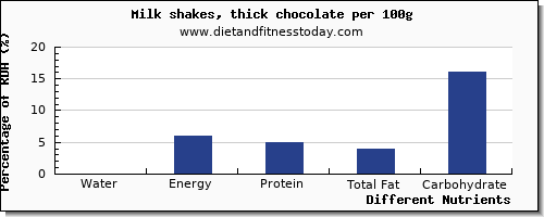 chart to show highest water in a shake per 100g